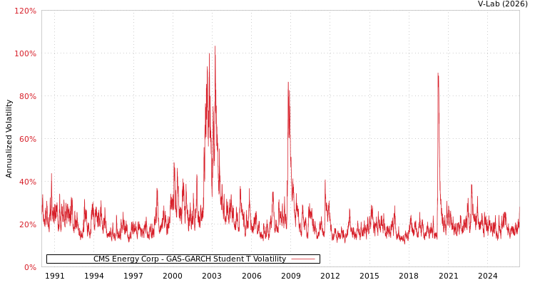 graph of CMS Energy Corp GAS-GARCH-T