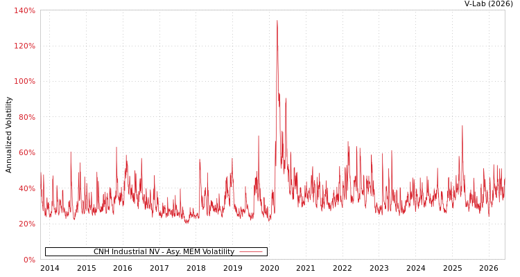 graph of CNH Industrial NV AMEM