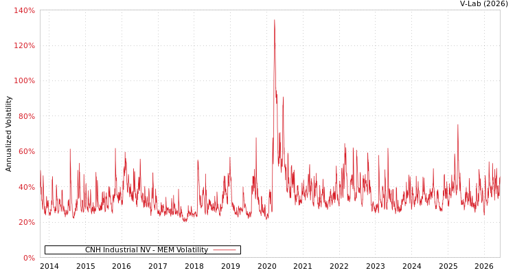 graph of CNH Industrial NV MEM