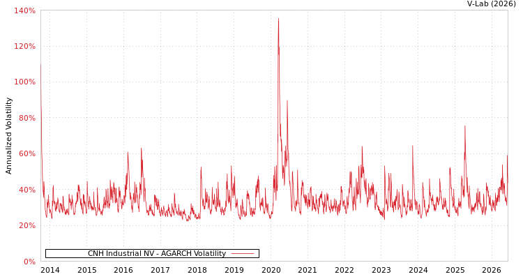 graph of CNH Industrial NV AGARCH