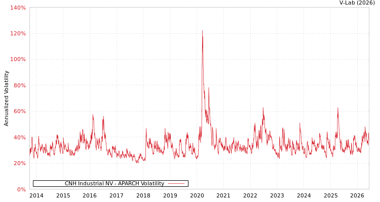 graph of CNH Industrial NV APARCH
