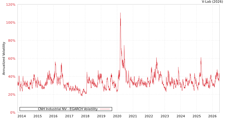 graph of CNH Industrial NV EGARCH