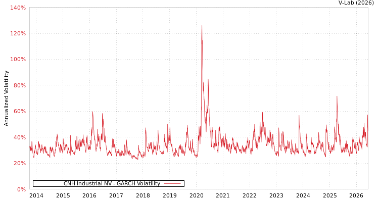 graph of CNH Industrial NV GARCH