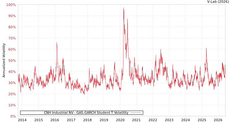graph of CNH Industrial NV GAS-GARCH-T