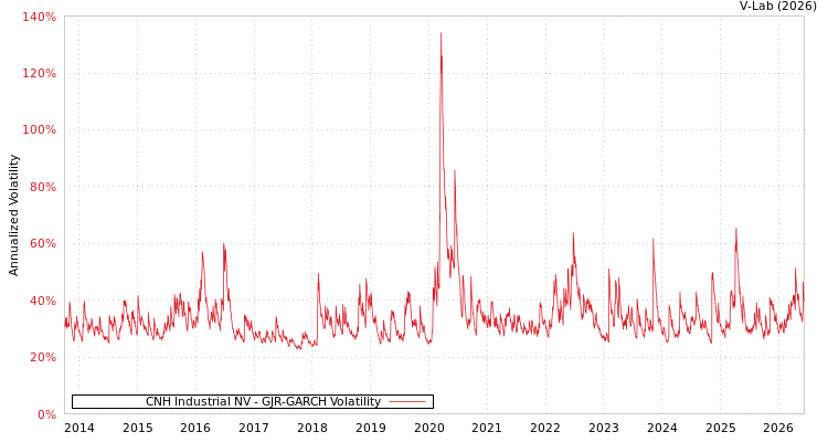 graph of CNH Industrial NV GJR-GARCH