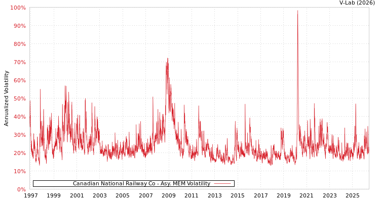 graph of Canadian National Railway Co AMEM