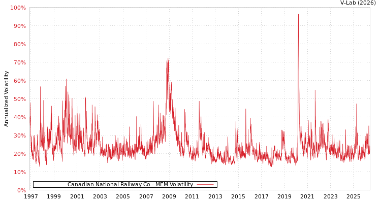 graph of Canadian National Railway Co MEM