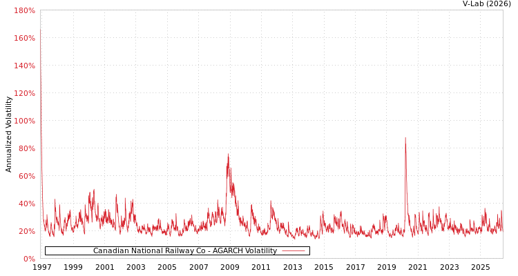 graph of Canadian National Railway Co AGARCH