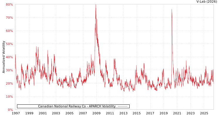 graph of Canadian National Railway Co APARCH