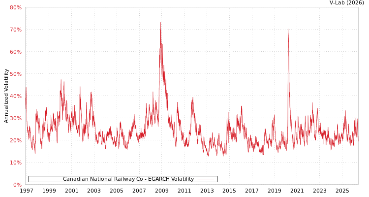 graph of Canadian National Railway Co EGARCH