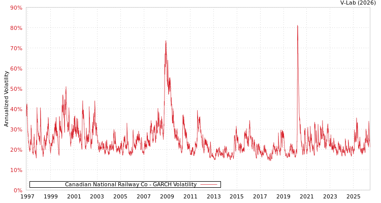 graph of Canadian National Railway Co GARCH