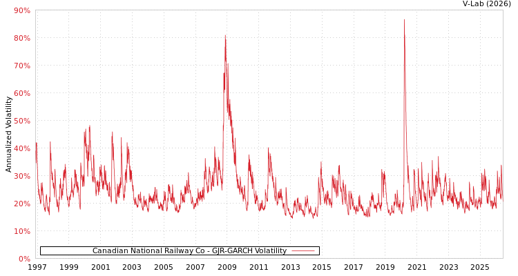 graph of Canadian National Railway Co GJR-GARCH