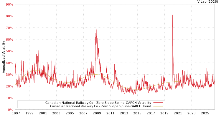 graph of Canadian National Railway Co S0GARCH