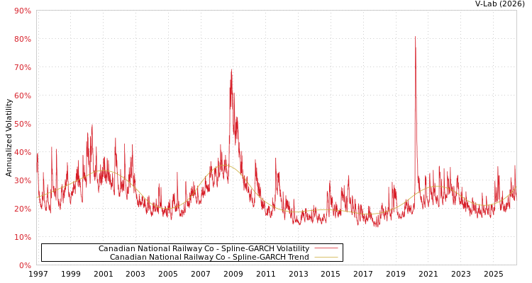 graph of Canadian National Railway Co SGARCH