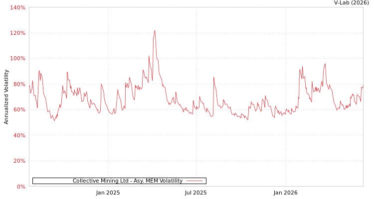 graph of Collective Mining Ltd AMEM