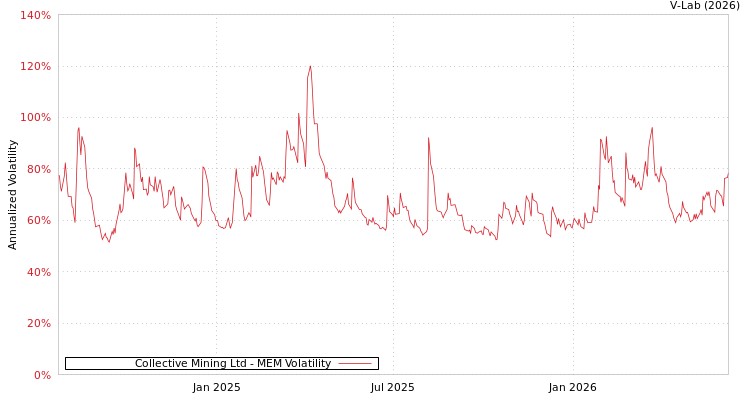 graph of Collective Mining Ltd MEM