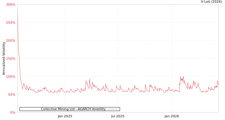 graph of Collective Mining Ltd AGARCH