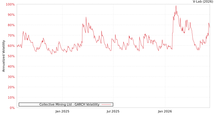 graph of Collective Mining Ltd GARCH