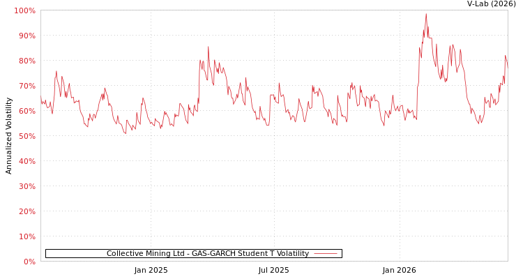 graph of Collective Mining Ltd GAS-GARCH-T