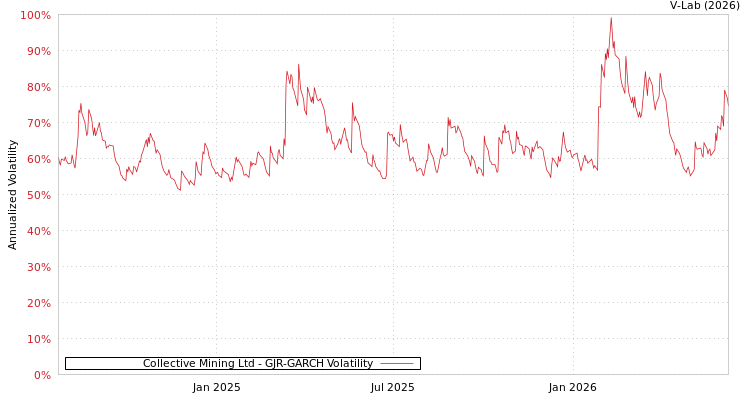 graph of Collective Mining Ltd GJR-GARCH