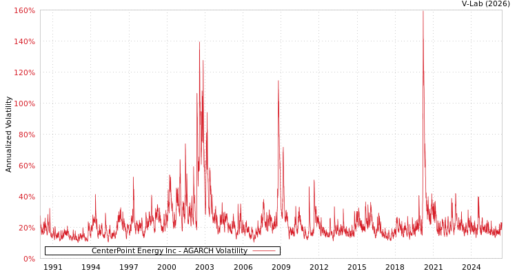 graph of CenterPoint Energy Inc AGARCH