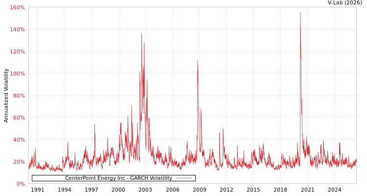 graph of CenterPoint Energy Inc GARCH