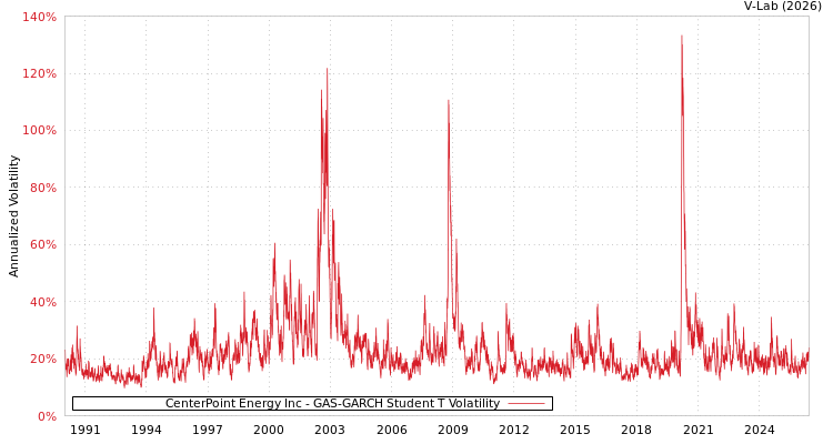 graph of CenterPoint Energy Inc GAS-GARCH-T