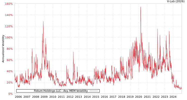 graph of Fidium Holdings LLC AMEM