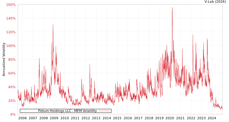 graph of Fidium Holdings LLC MEM