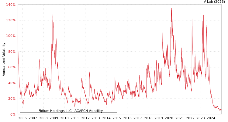 graph of Fidium Holdings LLC AGARCH