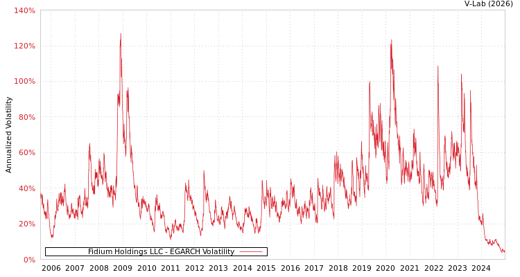 graph of Fidium Holdings LLC EGARCH