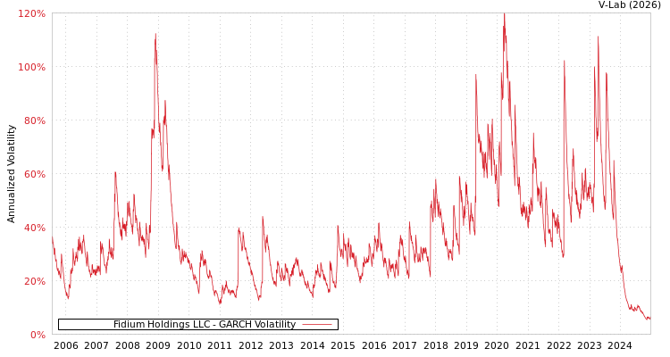 graph of Fidium Holdings LLC GARCH