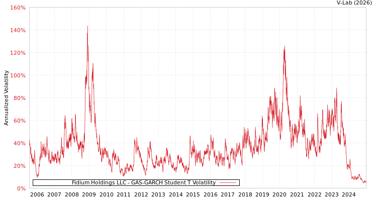 graph of Fidium Holdings LLC GAS-GARCH-T