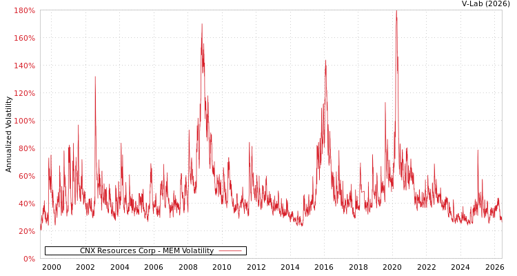 graph of CNX Resources Corp MEM