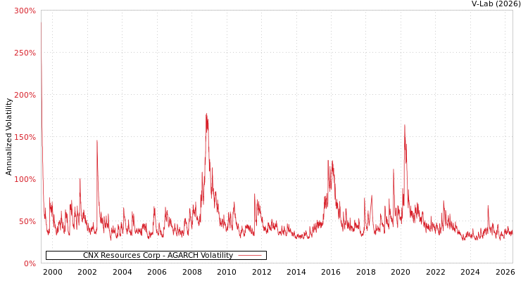 graph of CNX Resources Corp AGARCH