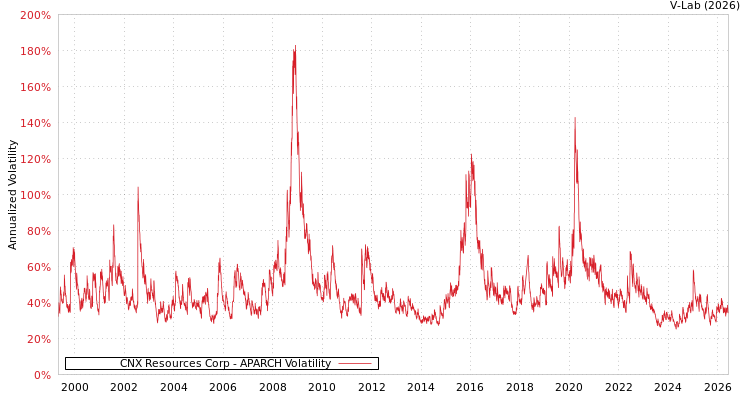 graph of CNX Resources Corp APARCH