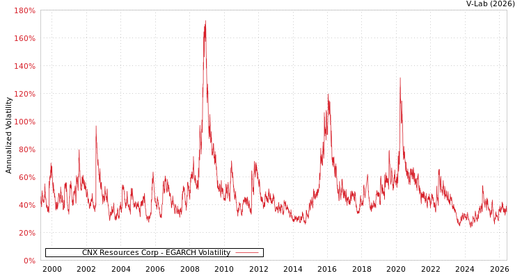 graph of CNX Resources Corp EGARCH