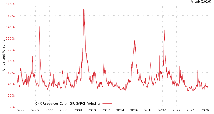 graph of CNX Resources Corp GJR-GARCH