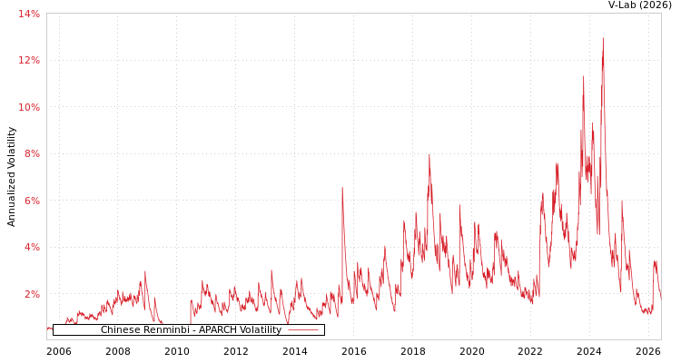 graph of Chinese Renminbi APARCH