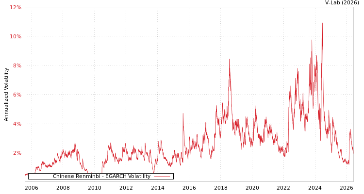 graph of Chinese Renminbi EGARCH