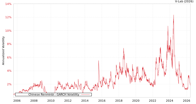 graph of Chinese Renminbi GARCH