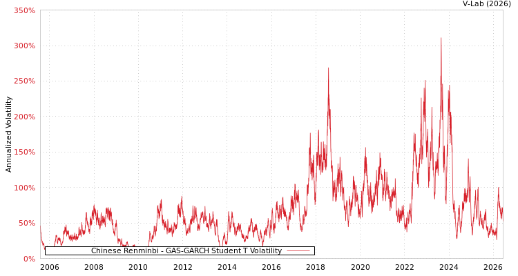 graph of Chinese Renminbi GAS-GARCH-T