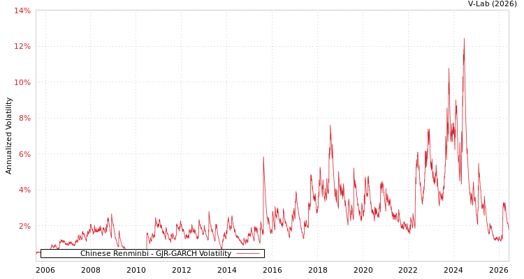 graph of Chinese Renminbi GJR-GARCH