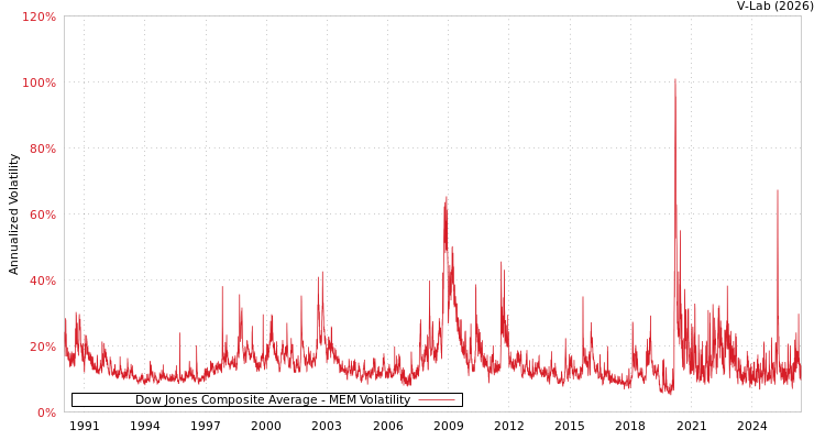 graph of Dow Jones Composite Average MEM