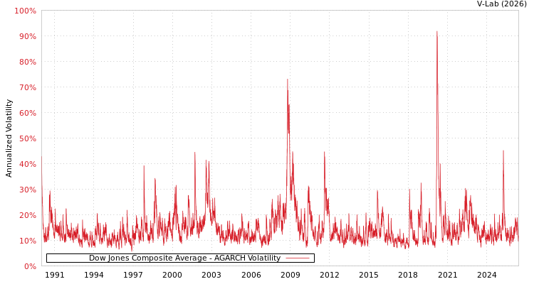 graph of Dow Jones Composite Average AGARCH