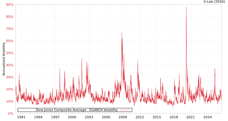 graph of Dow Jones Composite Average EGARCH