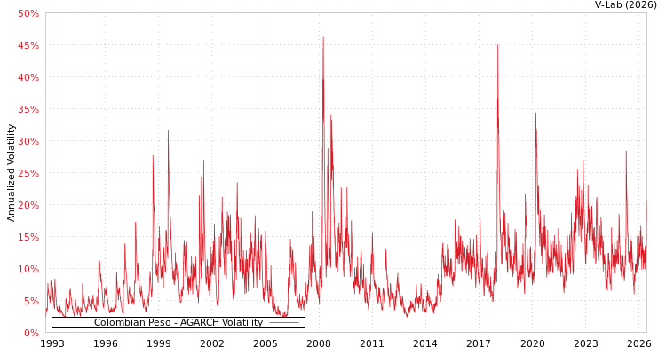 graph of Colombian Peso AGARCH