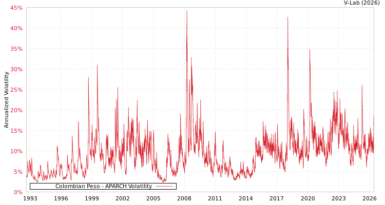 graph of Colombian Peso APARCH