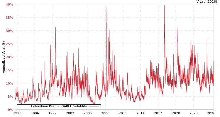 graph of Colombian Peso EGARCH