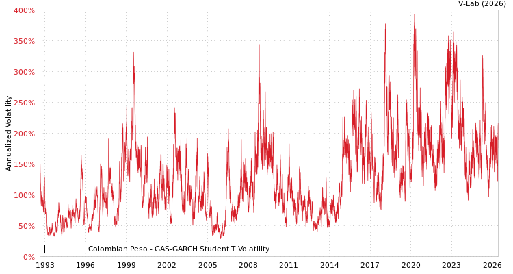 graph of Colombian Peso GAS-GARCH-T